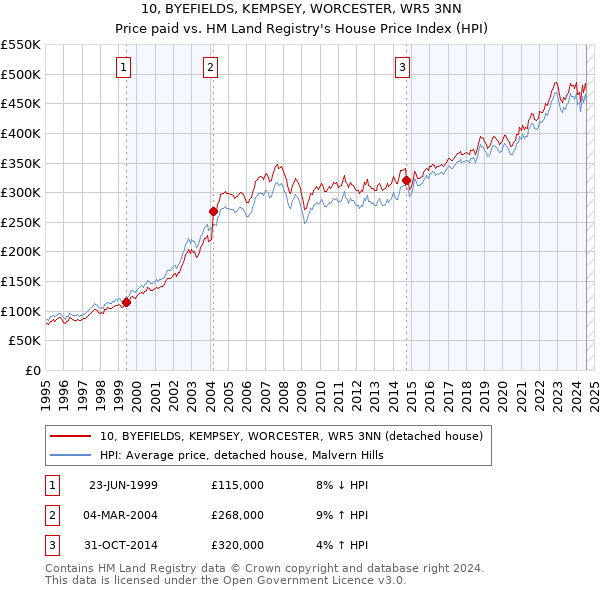 10, BYEFIELDS, KEMPSEY, WORCESTER, WR5 3NN: Price paid vs HM Land Registry's House Price Index