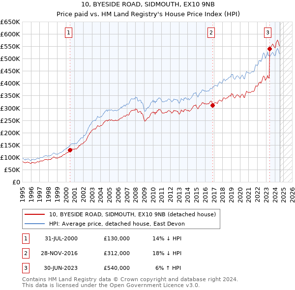 10, BYESIDE ROAD, SIDMOUTH, EX10 9NB: Price paid vs HM Land Registry's House Price Index