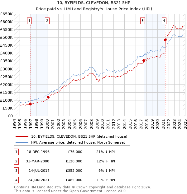 10, BYFIELDS, CLEVEDON, BS21 5HP: Price paid vs HM Land Registry's House Price Index