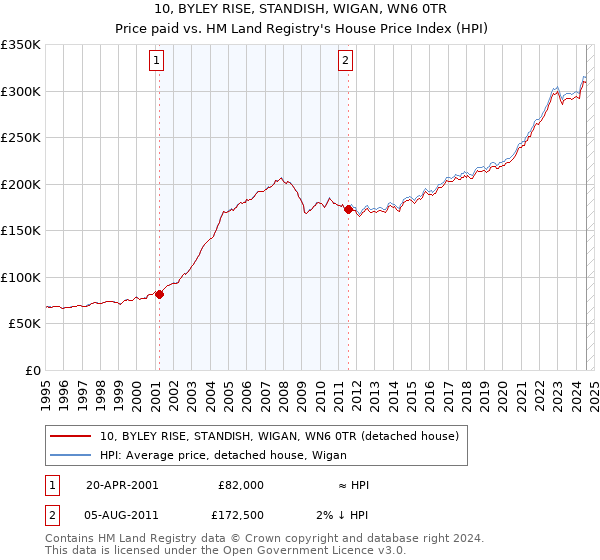 10, BYLEY RISE, STANDISH, WIGAN, WN6 0TR: Price paid vs HM Land Registry's House Price Index