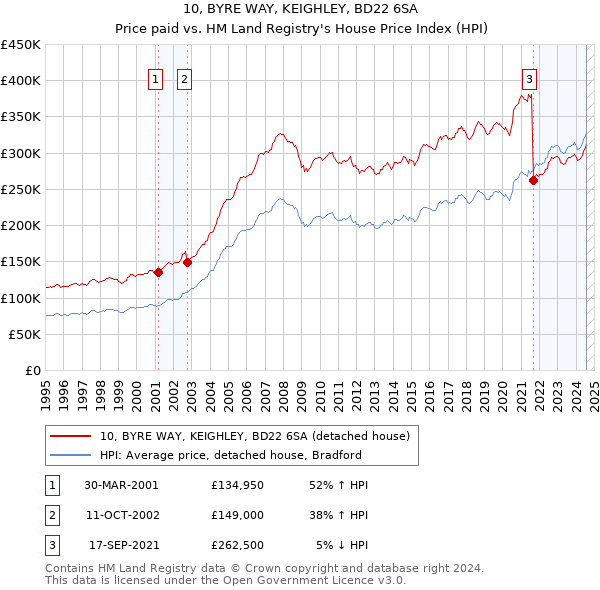 10, BYRE WAY, KEIGHLEY, BD22 6SA: Price paid vs HM Land Registry's House Price Index