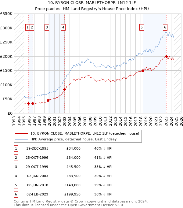 10, BYRON CLOSE, MABLETHORPE, LN12 1LF: Price paid vs HM Land Registry's House Price Index