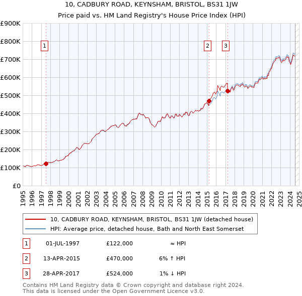 10, CADBURY ROAD, KEYNSHAM, BRISTOL, BS31 1JW: Price paid vs HM Land Registry's House Price Index