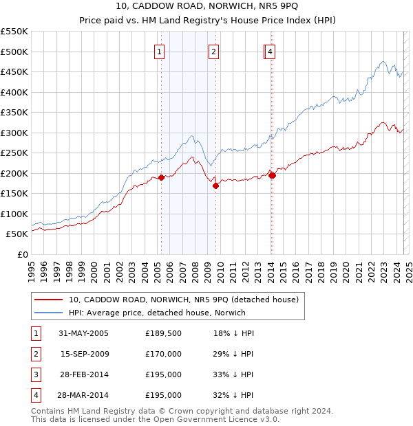 10, CADDOW ROAD, NORWICH, NR5 9PQ: Price paid vs HM Land Registry's House Price Index