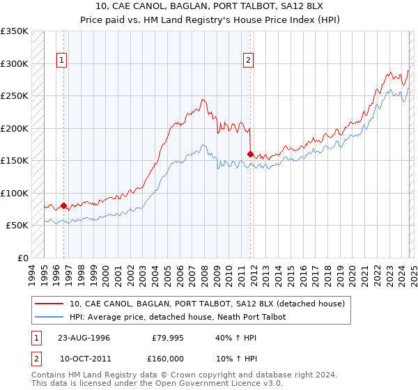 10, CAE CANOL, BAGLAN, PORT TALBOT, SA12 8LX: Price paid vs HM Land Registry's House Price Index