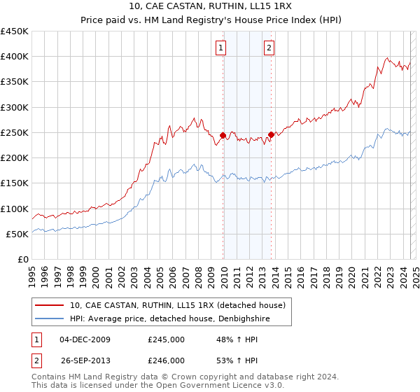 10, CAE CASTAN, RUTHIN, LL15 1RX: Price paid vs HM Land Registry's House Price Index