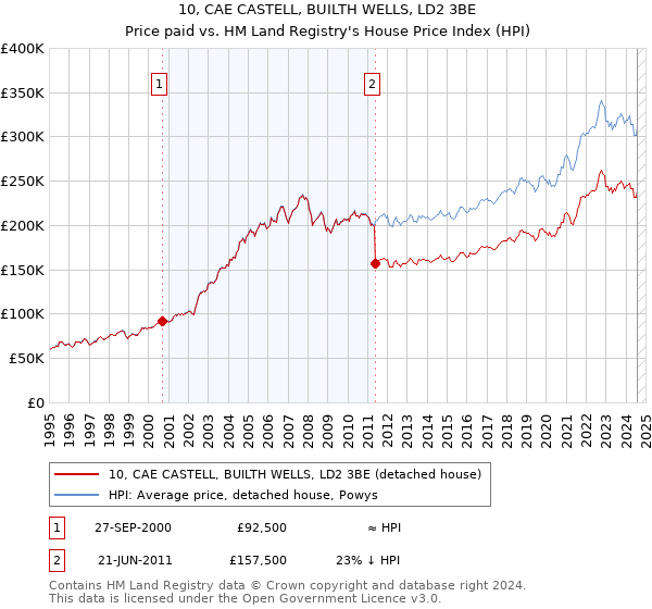 10, CAE CASTELL, BUILTH WELLS, LD2 3BE: Price paid vs HM Land Registry's House Price Index