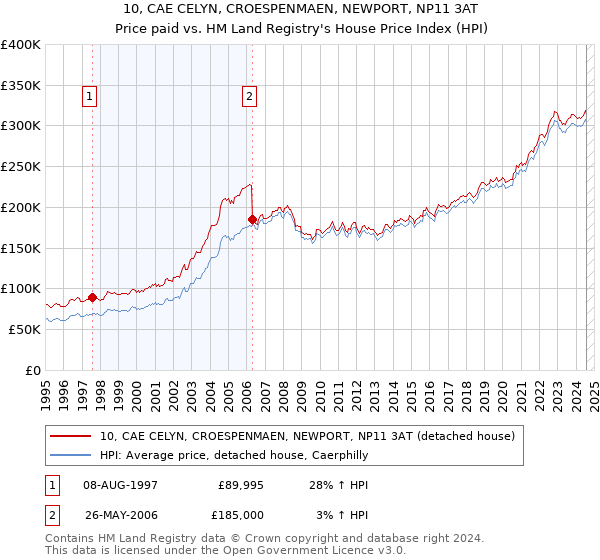 10, CAE CELYN, CROESPENMAEN, NEWPORT, NP11 3AT: Price paid vs HM Land Registry's House Price Index