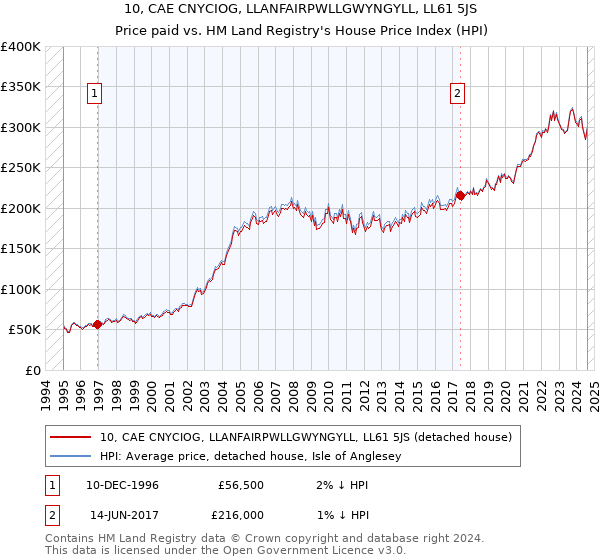 10, CAE CNYCIOG, LLANFAIRPWLLGWYNGYLL, LL61 5JS: Price paid vs HM Land Registry's House Price Index