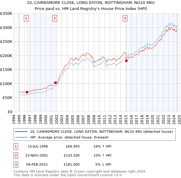 10, CAIRNSMORE CLOSE, LONG EATON, NOTTINGHAM, NG10 4NU: Price paid vs HM Land Registry's House Price Index