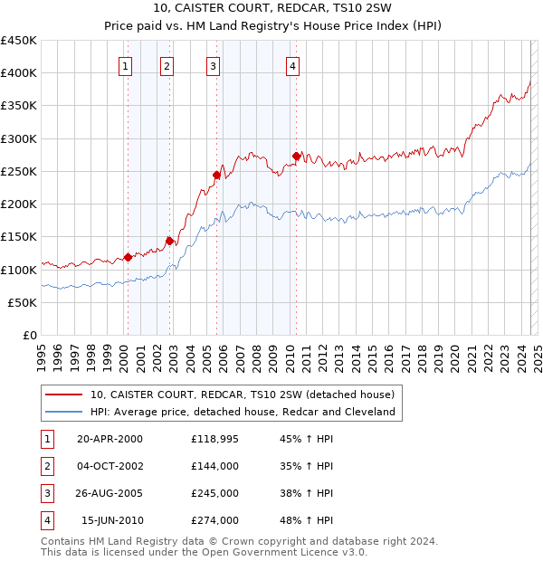 10, CAISTER COURT, REDCAR, TS10 2SW: Price paid vs HM Land Registry's House Price Index