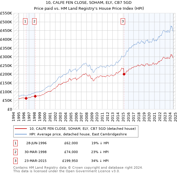 10, CALFE FEN CLOSE, SOHAM, ELY, CB7 5GD: Price paid vs HM Land Registry's House Price Index