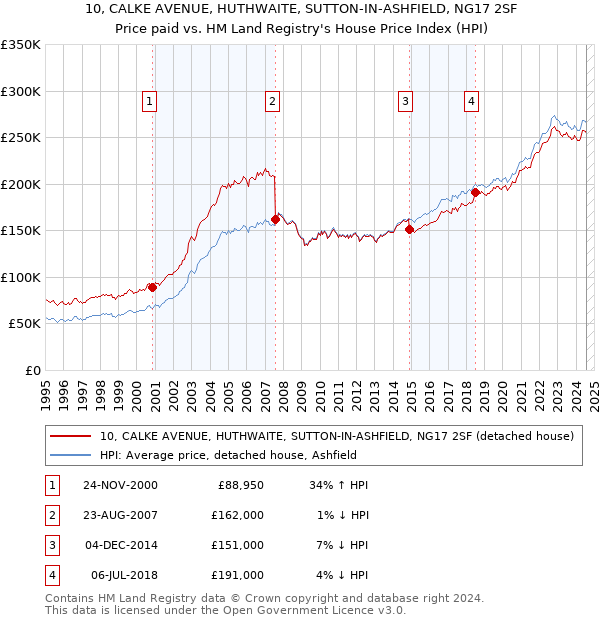 10, CALKE AVENUE, HUTHWAITE, SUTTON-IN-ASHFIELD, NG17 2SF: Price paid vs HM Land Registry's House Price Index