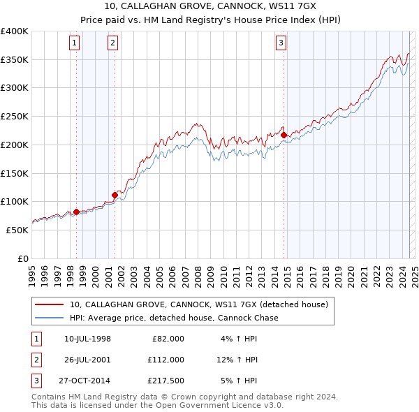 10, CALLAGHAN GROVE, CANNOCK, WS11 7GX: Price paid vs HM Land Registry's House Price Index