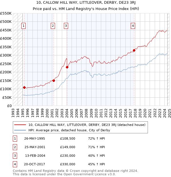 10, CALLOW HILL WAY, LITTLEOVER, DERBY, DE23 3RJ: Price paid vs HM Land Registry's House Price Index