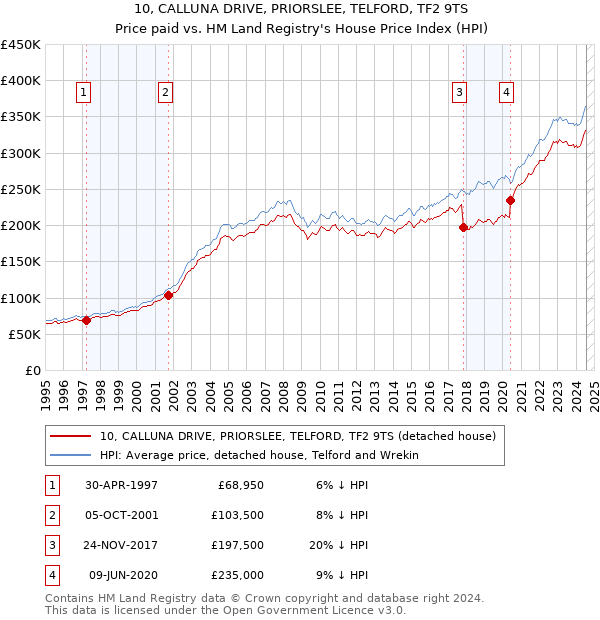 10, CALLUNA DRIVE, PRIORSLEE, TELFORD, TF2 9TS: Price paid vs HM Land Registry's House Price Index