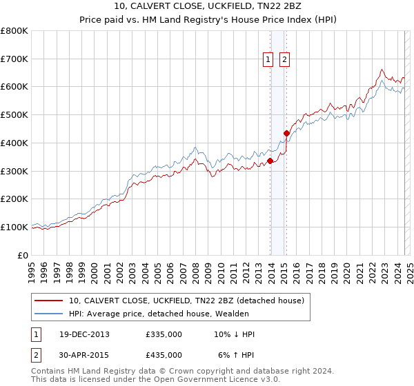 10, CALVERT CLOSE, UCKFIELD, TN22 2BZ: Price paid vs HM Land Registry's House Price Index