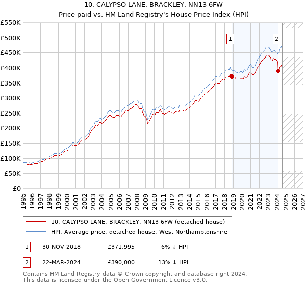 10, CALYPSO LANE, BRACKLEY, NN13 6FW: Price paid vs HM Land Registry's House Price Index