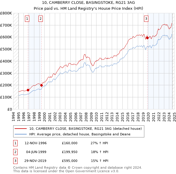 10, CAMBERRY CLOSE, BASINGSTOKE, RG21 3AG: Price paid vs HM Land Registry's House Price Index