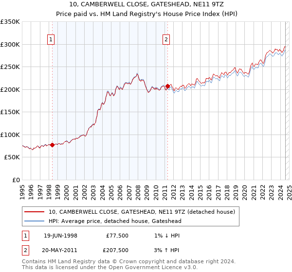 10, CAMBERWELL CLOSE, GATESHEAD, NE11 9TZ: Price paid vs HM Land Registry's House Price Index