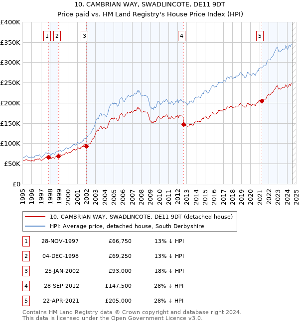 10, CAMBRIAN WAY, SWADLINCOTE, DE11 9DT: Price paid vs HM Land Registry's House Price Index