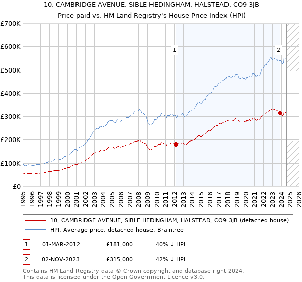 10, CAMBRIDGE AVENUE, SIBLE HEDINGHAM, HALSTEAD, CO9 3JB: Price paid vs HM Land Registry's House Price Index