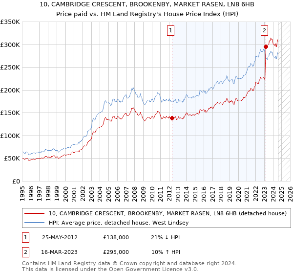 10, CAMBRIDGE CRESCENT, BROOKENBY, MARKET RASEN, LN8 6HB: Price paid vs HM Land Registry's House Price Index