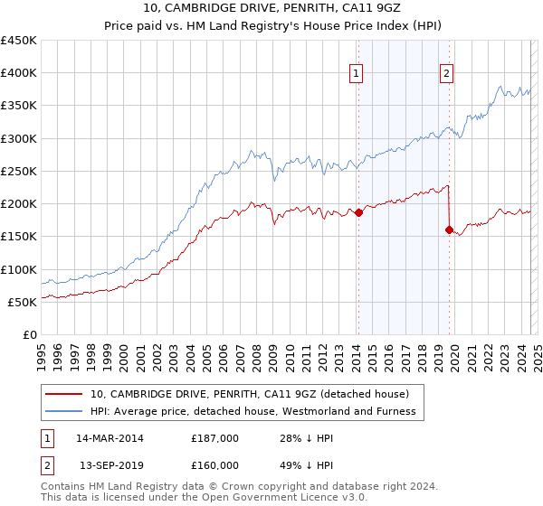 10, CAMBRIDGE DRIVE, PENRITH, CA11 9GZ: Price paid vs HM Land Registry's House Price Index