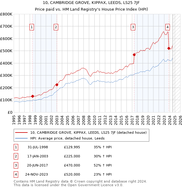 10, CAMBRIDGE GROVE, KIPPAX, LEEDS, LS25 7JF: Price paid vs HM Land Registry's House Price Index