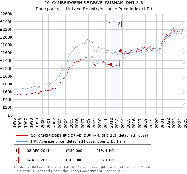 10, CAMBRIDGESHIRE DRIVE, DURHAM, DH1 2LS: Price paid vs HM Land Registry's House Price Index