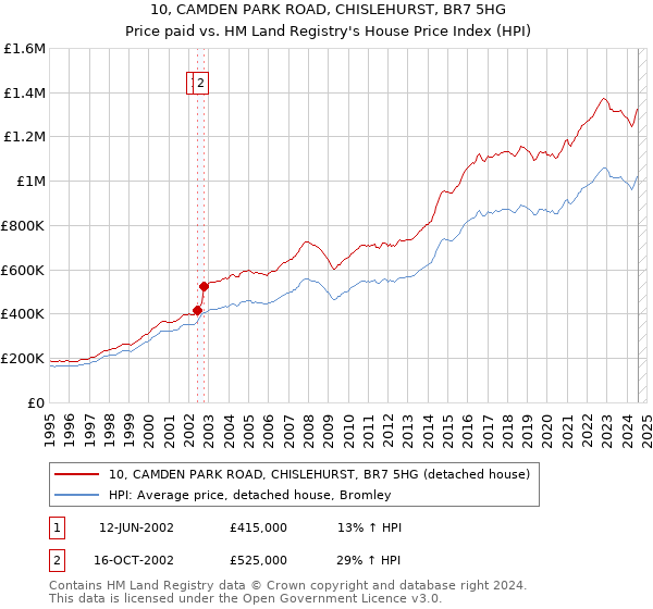 10, CAMDEN PARK ROAD, CHISLEHURST, BR7 5HG: Price paid vs HM Land Registry's House Price Index