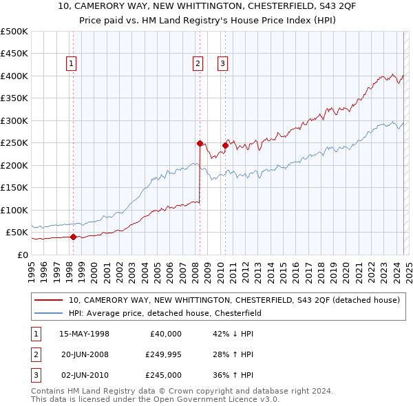 10, CAMERORY WAY, NEW WHITTINGTON, CHESTERFIELD, S43 2QF: Price paid vs HM Land Registry's House Price Index