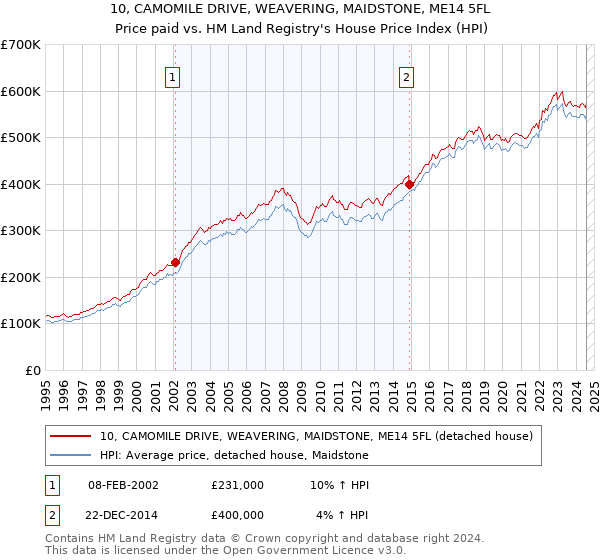 10, CAMOMILE DRIVE, WEAVERING, MAIDSTONE, ME14 5FL: Price paid vs HM Land Registry's House Price Index