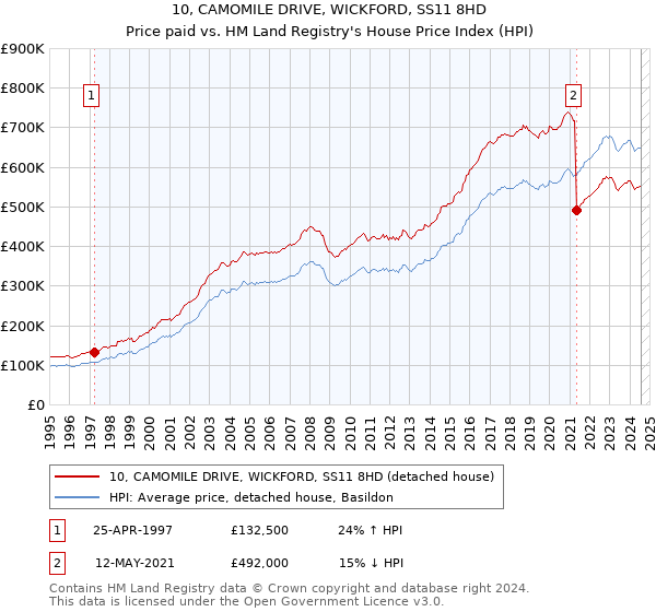 10, CAMOMILE DRIVE, WICKFORD, SS11 8HD: Price paid vs HM Land Registry's House Price Index