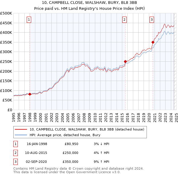 10, CAMPBELL CLOSE, WALSHAW, BURY, BL8 3BB: Price paid vs HM Land Registry's House Price Index