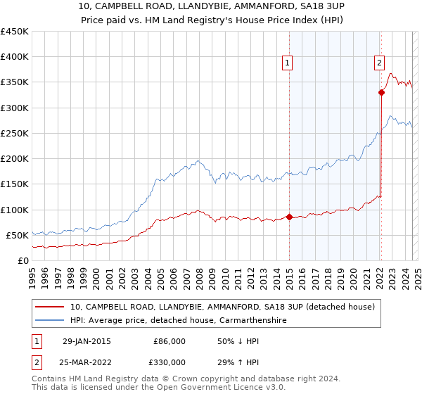 10, CAMPBELL ROAD, LLANDYBIE, AMMANFORD, SA18 3UP: Price paid vs HM Land Registry's House Price Index