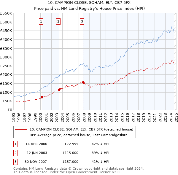 10, CAMPION CLOSE, SOHAM, ELY, CB7 5FX: Price paid vs HM Land Registry's House Price Index