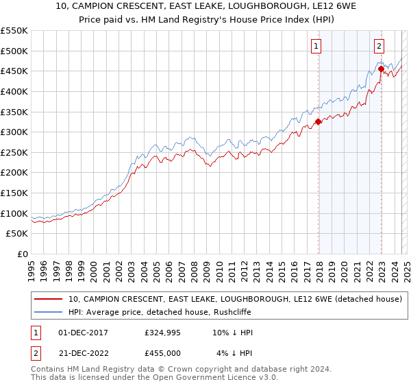 10, CAMPION CRESCENT, EAST LEAKE, LOUGHBOROUGH, LE12 6WE: Price paid vs HM Land Registry's House Price Index