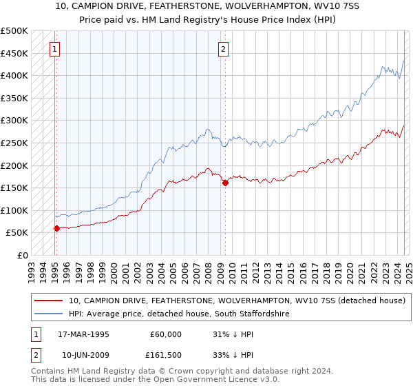 10, CAMPION DRIVE, FEATHERSTONE, WOLVERHAMPTON, WV10 7SS: Price paid vs HM Land Registry's House Price Index