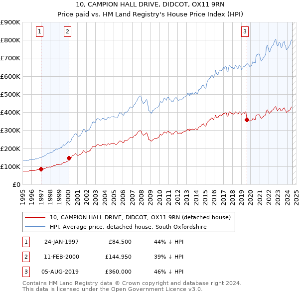 10, CAMPION HALL DRIVE, DIDCOT, OX11 9RN: Price paid vs HM Land Registry's House Price Index