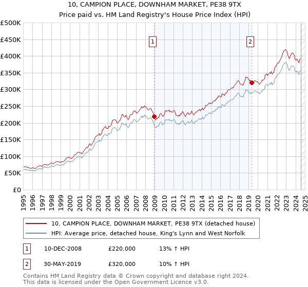 10, CAMPION PLACE, DOWNHAM MARKET, PE38 9TX: Price paid vs HM Land Registry's House Price Index