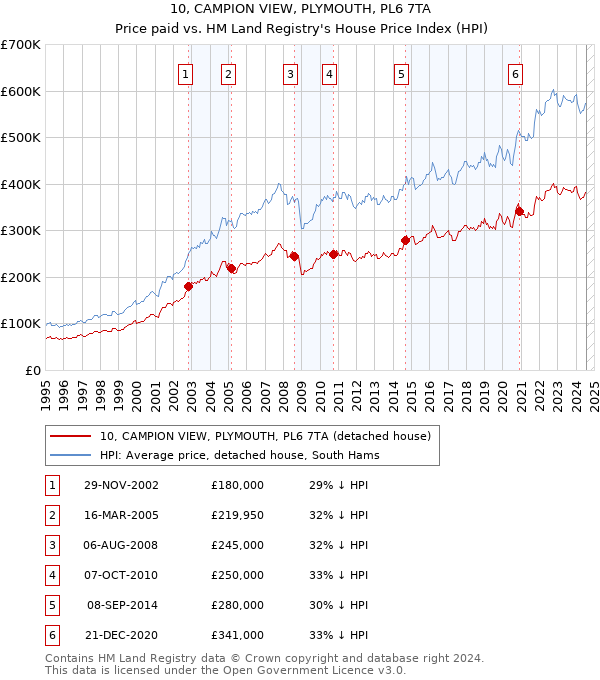 10, CAMPION VIEW, PLYMOUTH, PL6 7TA: Price paid vs HM Land Registry's House Price Index