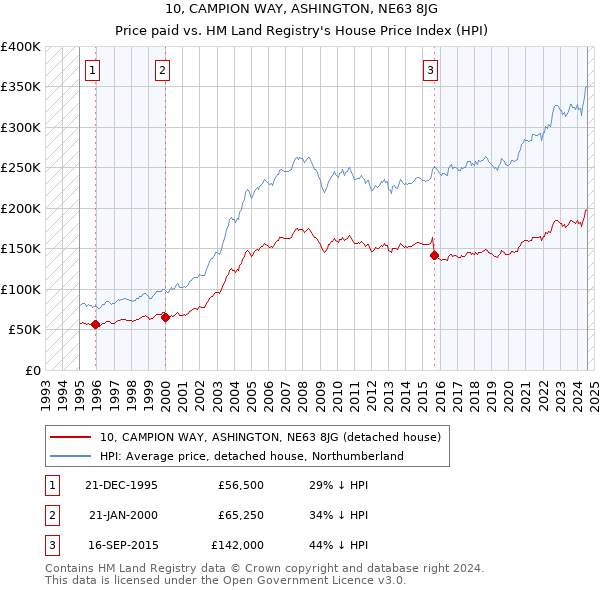 10, CAMPION WAY, ASHINGTON, NE63 8JG: Price paid vs HM Land Registry's House Price Index