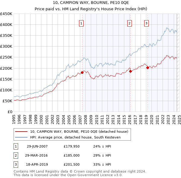 10, CAMPION WAY, BOURNE, PE10 0QE: Price paid vs HM Land Registry's House Price Index