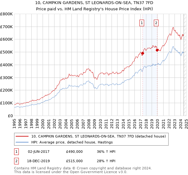 10, CAMPKIN GARDENS, ST LEONARDS-ON-SEA, TN37 7FD: Price paid vs HM Land Registry's House Price Index