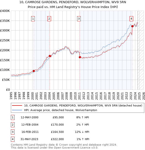 10, CAMROSE GARDENS, PENDEFORD, WOLVERHAMPTON, WV9 5RN: Price paid vs HM Land Registry's House Price Index