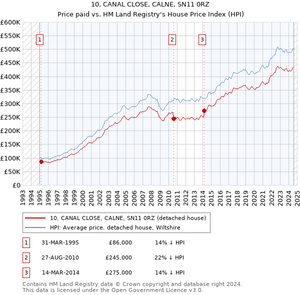 10, CANAL CLOSE, CALNE, SN11 0RZ: Price paid vs HM Land Registry's House Price Index