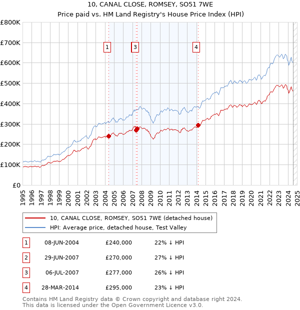 10, CANAL CLOSE, ROMSEY, SO51 7WE: Price paid vs HM Land Registry's House Price Index