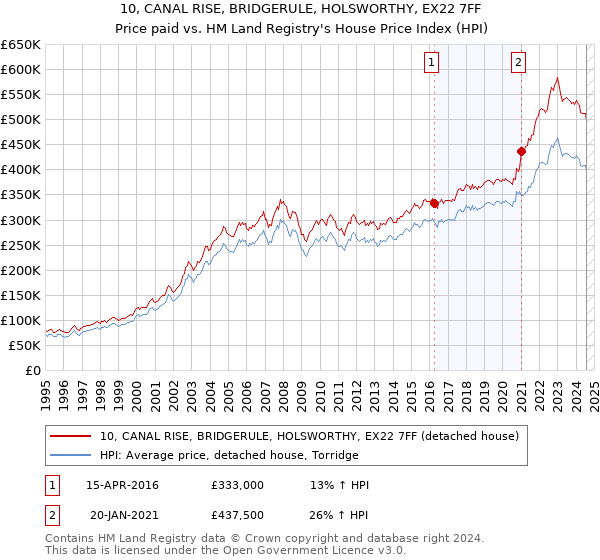 10, CANAL RISE, BRIDGERULE, HOLSWORTHY, EX22 7FF: Price paid vs HM Land Registry's House Price Index