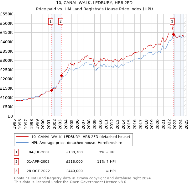 10, CANAL WALK, LEDBURY, HR8 2ED: Price paid vs HM Land Registry's House Price Index